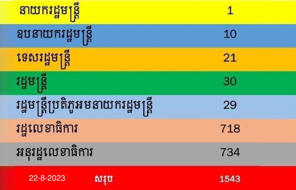 សមាសភាពគណៈរដ្ឋមន្ត្រីថ្មី នៃរដ្ឋាភិបាល ហ៊ុន ម៉ាណែត។
